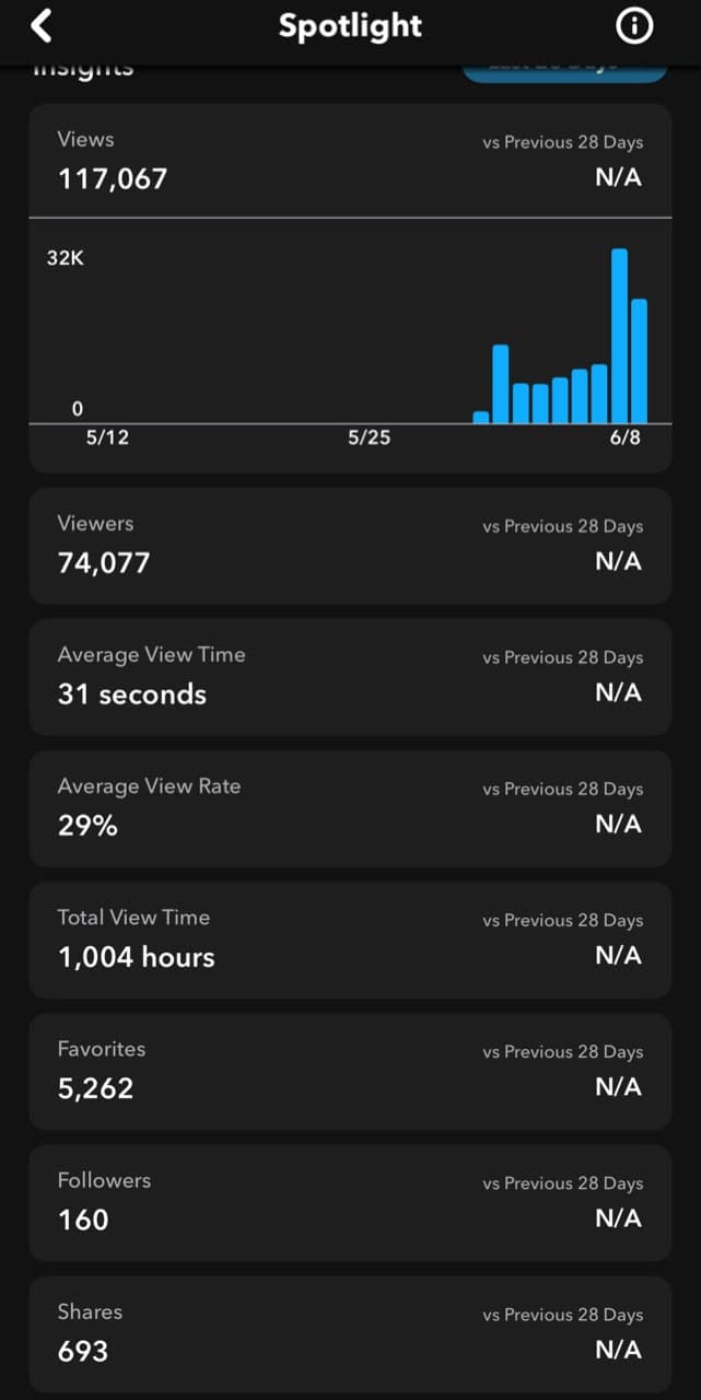 Snapchat Campaign Performance